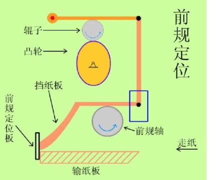 拉正 意思